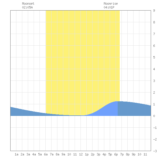 Vieques tide chart for Sunday, August 27, 2023
