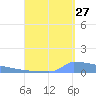 Vieques tide chart for Sunday, August 27, 2023