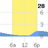 Vieques tide chart for Monday, August 28, 2023