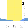 Vieques tide chart for Wednesday, August 2, 2023