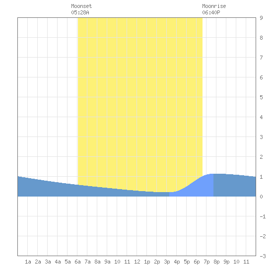 Vieques tide chart for Wednesday, August 30, 2023