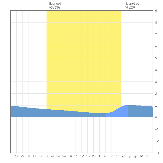 Vieques tide chart for Thursday, August 31, 2023