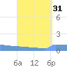 Vieques tide chart for Thursday, August 31, 2023