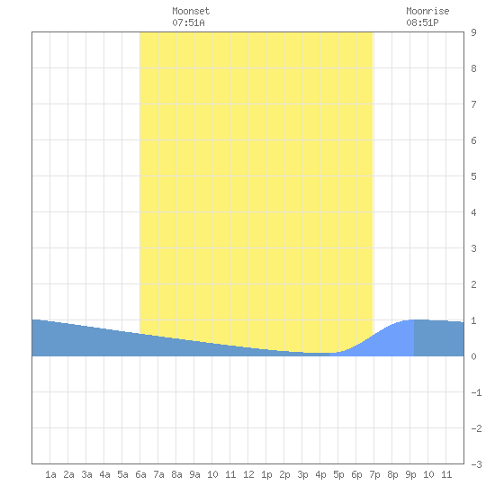Vieques tide chart for Thursday, August 3, 2023