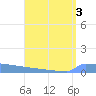 Vieques tide chart for Thursday, August 3, 2023