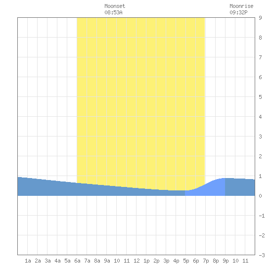 Vieques tide chart for Friday, August 4, 2023
