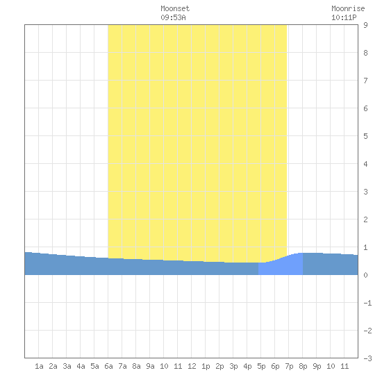 Vieques tide chart for Saturday, August 5, 2023