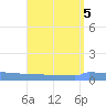 Vieques tide chart for Saturday, August 5, 2023