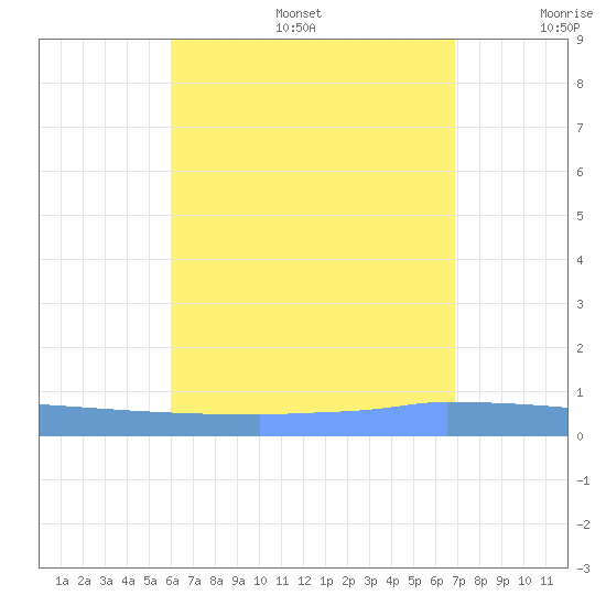 Vieques tide chart for Sunday, August 6, 2023
