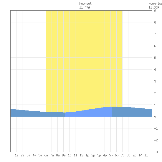 Vieques tide chart for Monday, August 7, 2023