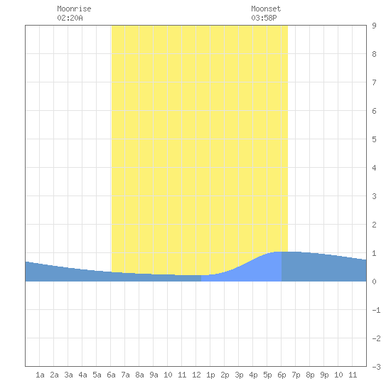 Vieques tide chart for Sunday, September 10, 2023