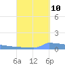 Vieques tide chart for Sunday, September 10, 2023