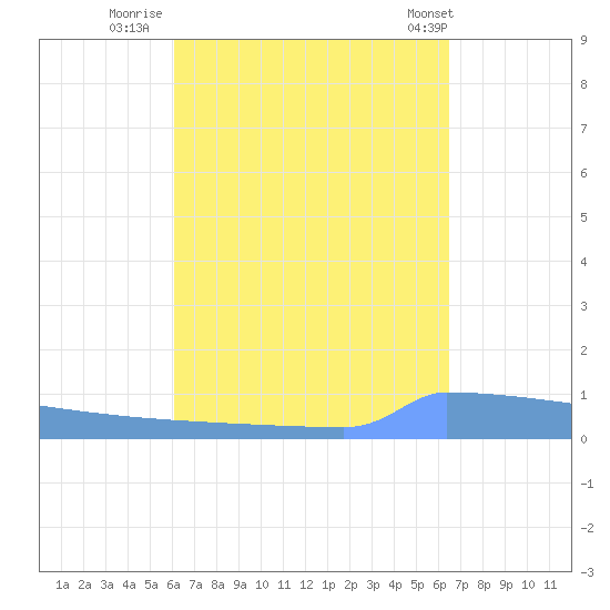 Vieques tide chart for Monday, September 11, 2023