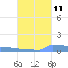 Vieques tide chart for Monday, September 11, 2023