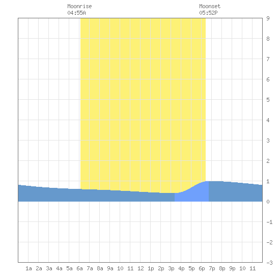 Vieques tide chart for Wednesday, September 13, 2023