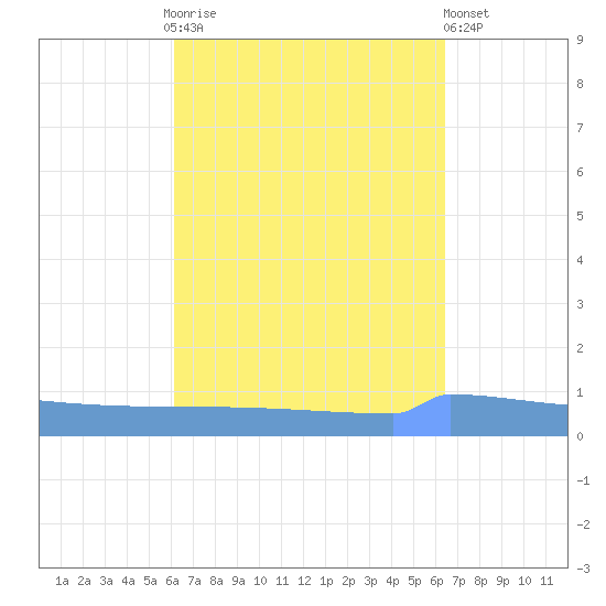 Vieques tide chart for Thursday, September 14, 2023