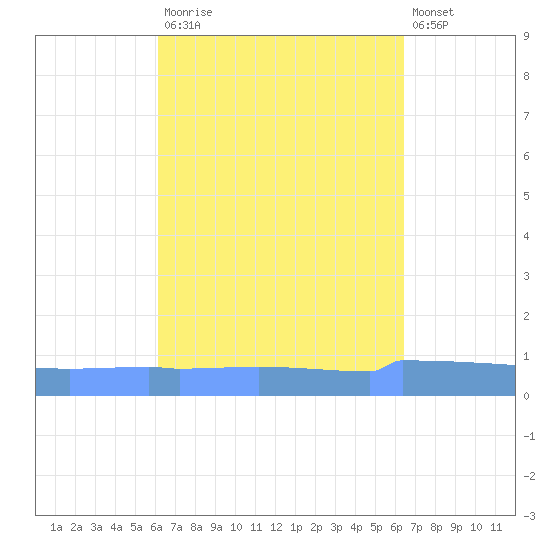 Vieques tide chart for Friday, September 15, 2023