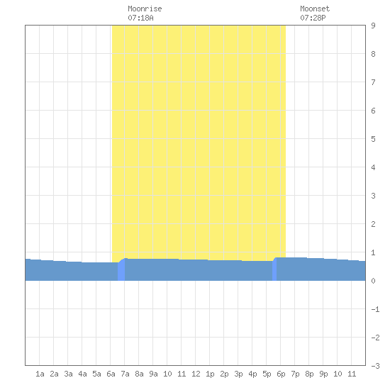Vieques tide chart for Saturday, September 16, 2023