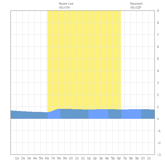 Vieques tide chart for Sunday, September 17, 2023
