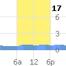 Vieques tide chart for Sunday, September 17, 2023