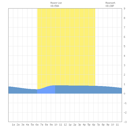 Vieques tide chart for Monday, September 18, 2023