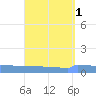 Vieques tide chart for Friday, September 1, 2023