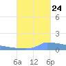 Vieques tide chart for Sunday, September 24, 2023