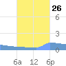 Vieques tide chart for Tuesday, September 26, 2023
