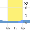 Vieques tide chart for Wednesday, September 27, 2023