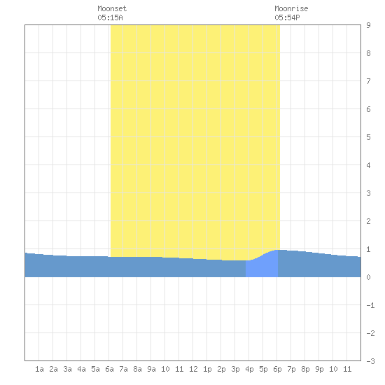 Vieques tide chart for Thursday, September 28, 2023