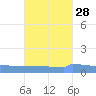 Vieques tide chart for Thursday, September 28, 2023
