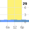 Vieques tide chart for Friday, September 29, 2023