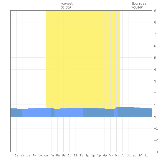 Vieques tide chart for Saturday, September 2, 2023