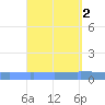 Vieques tide chart for Saturday, September 2, 2023