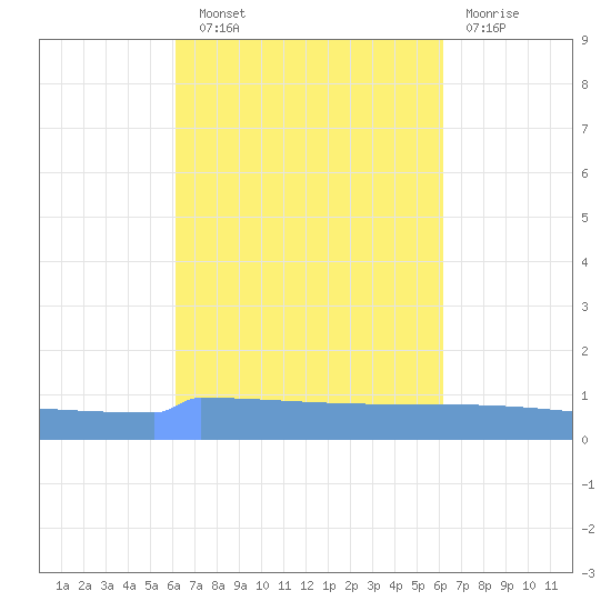 Vieques tide chart for Saturday, September 30, 2023