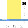Vieques tide chart for Saturday, September 30, 2023