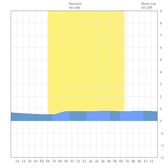 Vieques tide chart for Sunday, September 3, 2023