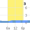 Vieques tide chart for Sunday, September 3, 2023