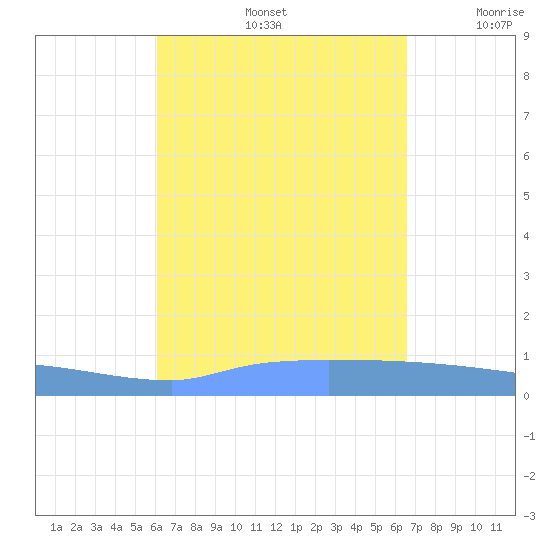 Vieques tide chart for Monday, September 4, 2023