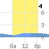 Vieques tide chart for Monday, September 4, 2023