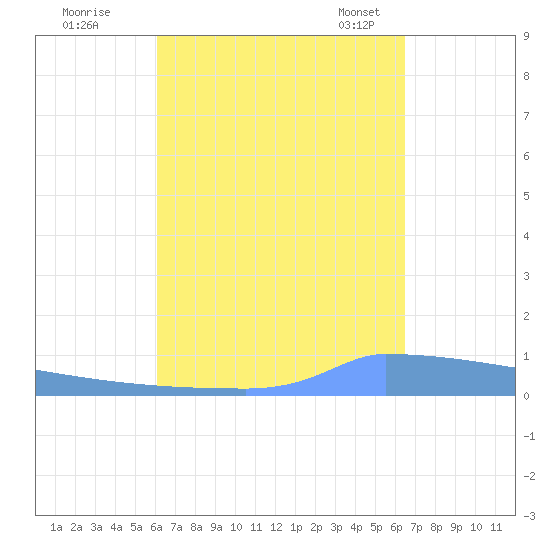 Vieques tide chart for Saturday, September 9, 2023