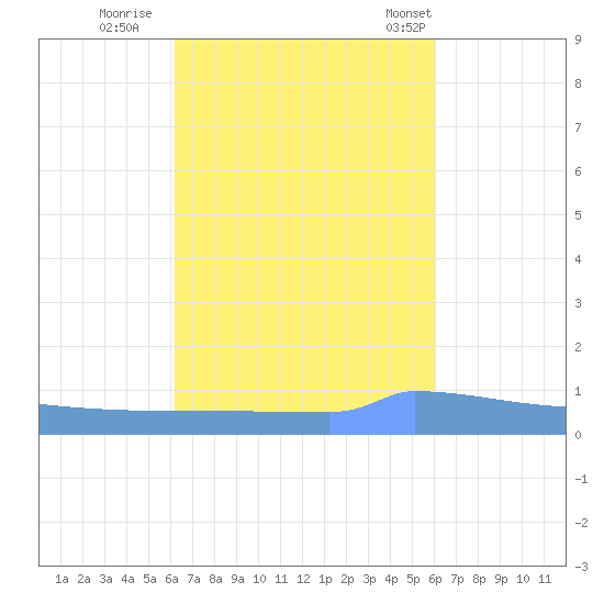 Vieques tide chart for Tuesday, October 10, 2023