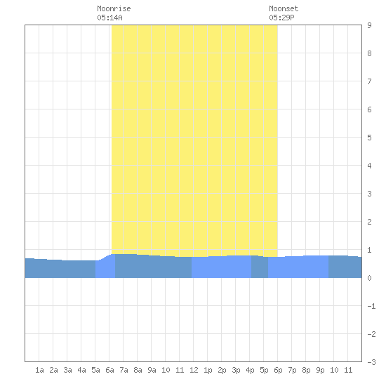 Vieques tide chart for Friday, October 13, 2023