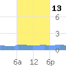 Vieques tide chart for Friday, October 13, 2023