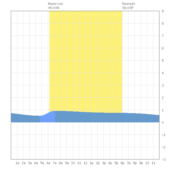 Vieques tide chart for Saturday, October 14, 2023