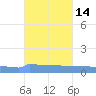 Vieques tide chart for Saturday, October 14, 2023