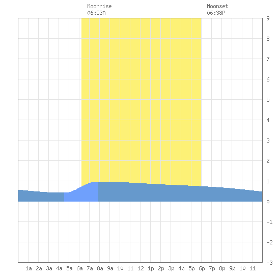 Vieques tide chart for Sunday, October 15, 2023