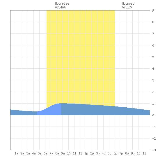 Vieques tide chart for Monday, October 16, 2023