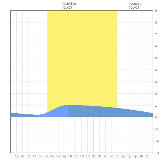Vieques tide chart for Tuesday, October 17, 2023