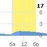 Vieques tide chart for Tuesday, October 17, 2023